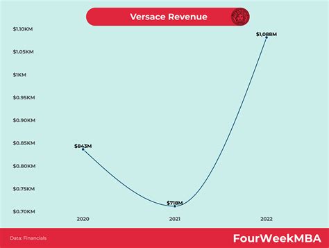 versace earnings|Versace financial performance.